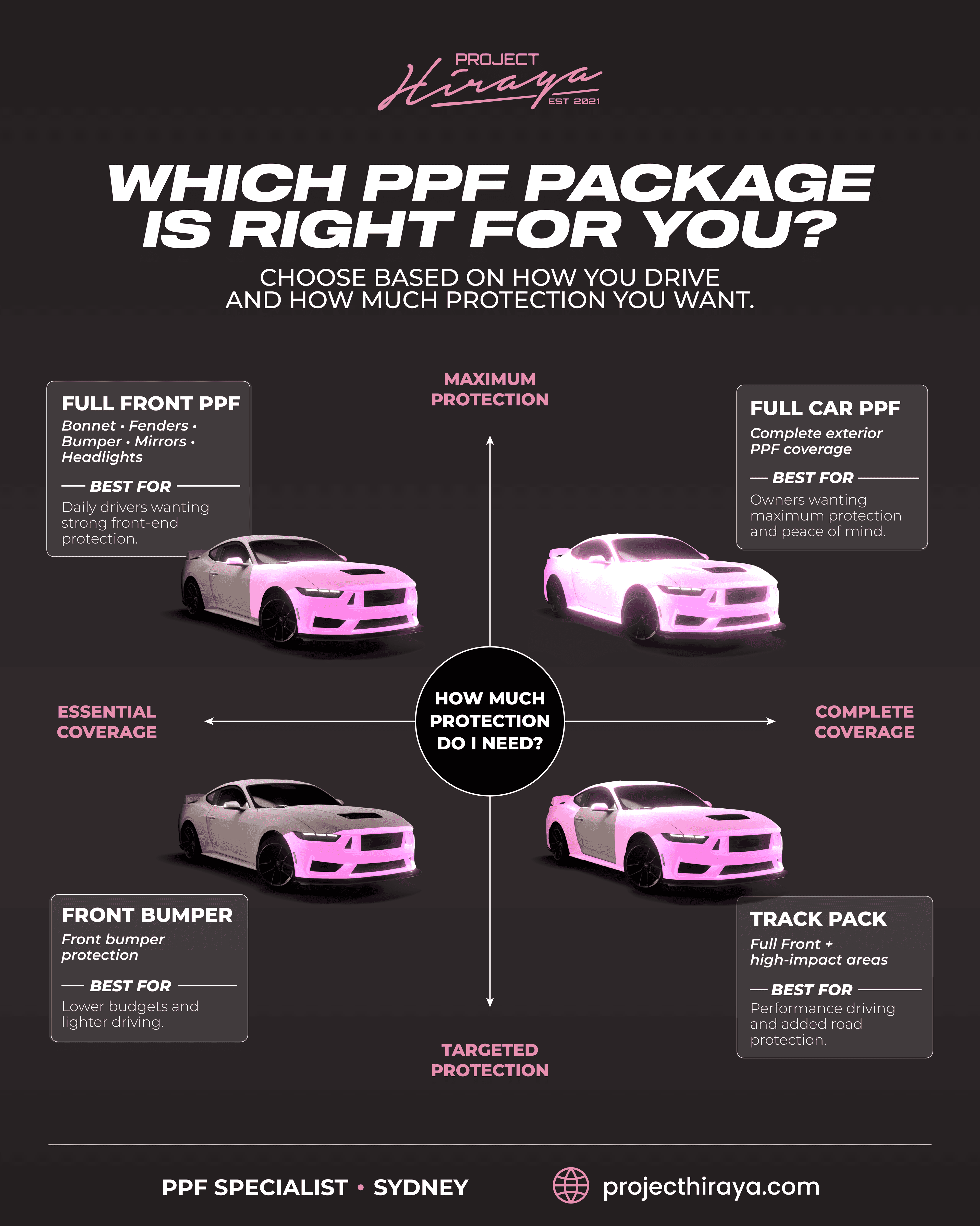 Project Hiraya guide comparing Front Bumper, Full Front, Track Pack and Full Car PPF packages